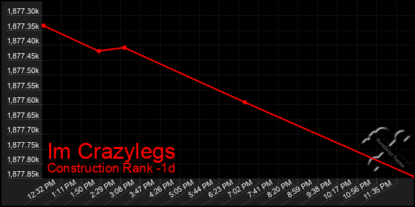 Last 24 Hours Graph of Im Crazylegs