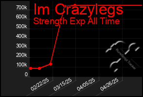 Total Graph of Im Crazylegs