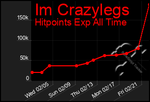 Total Graph of Im Crazylegs