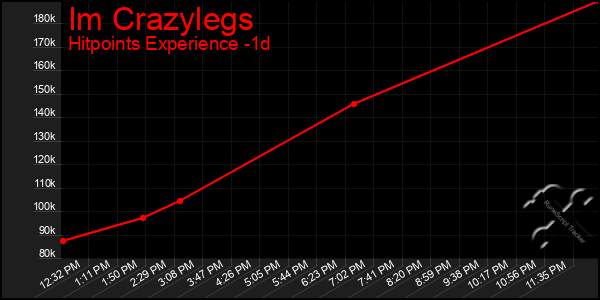 Last 24 Hours Graph of Im Crazylegs