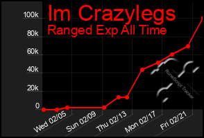 Total Graph of Im Crazylegs