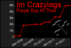 Total Graph of Im Crazylegs