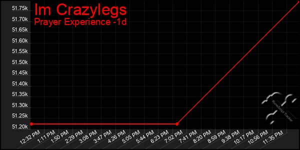 Last 24 Hours Graph of Im Crazylegs