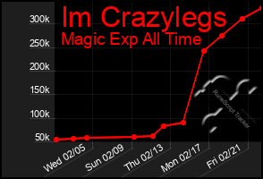 Total Graph of Im Crazylegs