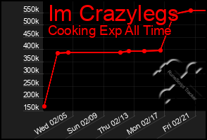 Total Graph of Im Crazylegs