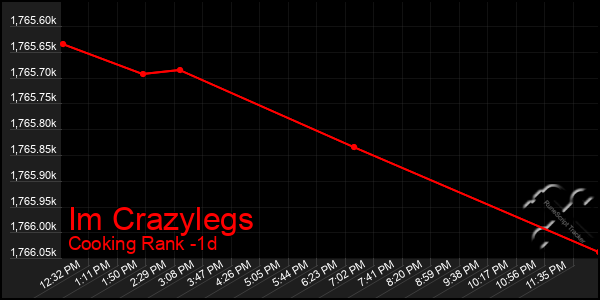 Last 24 Hours Graph of Im Crazylegs