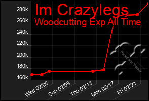 Total Graph of Im Crazylegs