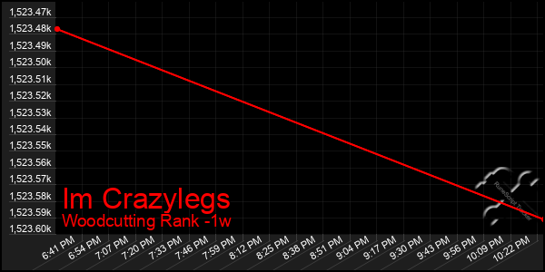 Last 7 Days Graph of Im Crazylegs