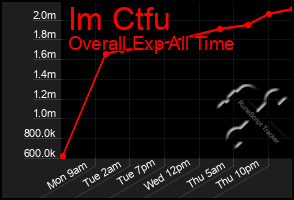 Total Graph of Im Ctfu