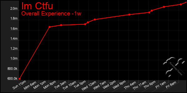 1 Week Graph of Im Ctfu