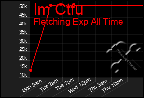 Total Graph of Im Ctfu