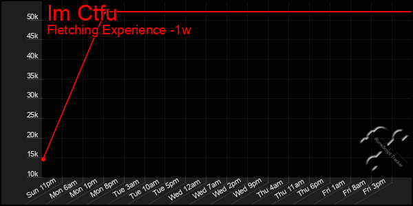 Last 7 Days Graph of Im Ctfu
