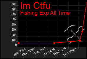 Total Graph of Im Ctfu