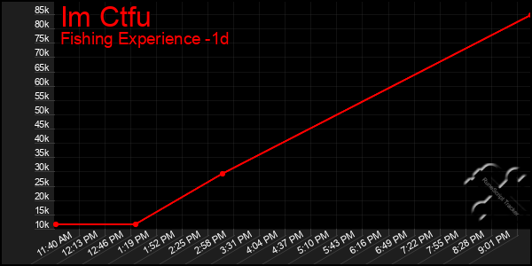 Last 24 Hours Graph of Im Ctfu