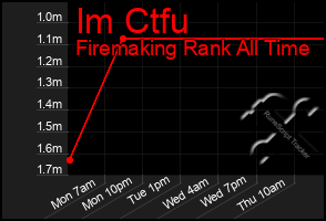 Total Graph of Im Ctfu