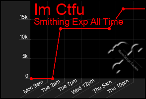 Total Graph of Im Ctfu