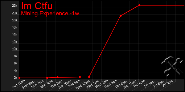 Last 7 Days Graph of Im Ctfu