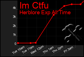 Total Graph of Im Ctfu