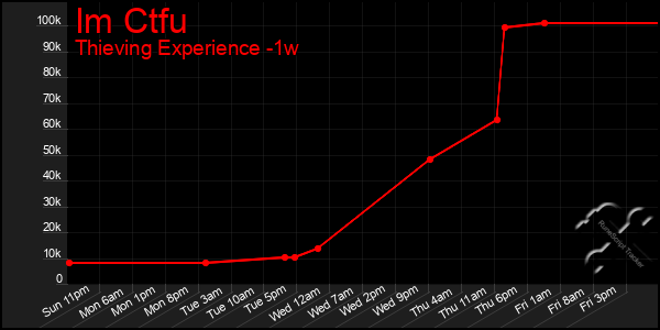 Last 7 Days Graph of Im Ctfu