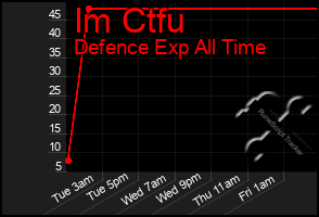 Total Graph of Im Ctfu