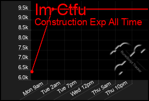 Total Graph of Im Ctfu