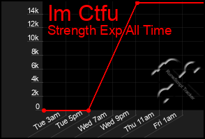 Total Graph of Im Ctfu