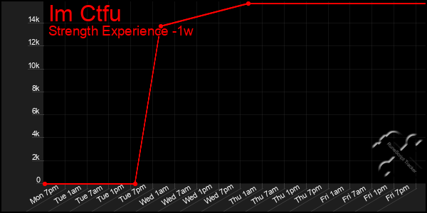 Last 7 Days Graph of Im Ctfu