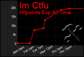 Total Graph of Im Ctfu