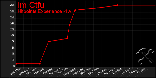 Last 7 Days Graph of Im Ctfu