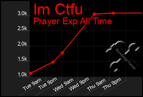 Total Graph of Im Ctfu