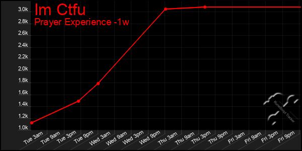 Last 7 Days Graph of Im Ctfu