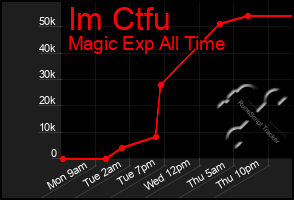 Total Graph of Im Ctfu