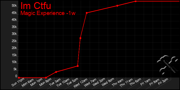 Last 7 Days Graph of Im Ctfu