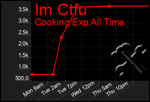 Total Graph of Im Ctfu