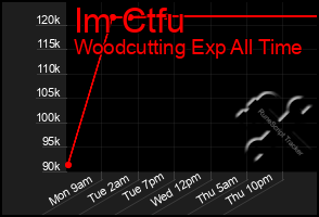 Total Graph of Im Ctfu
