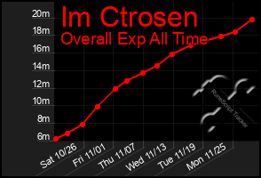 Total Graph of Im Ctrosen