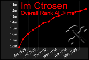 Total Graph of Im Ctrosen