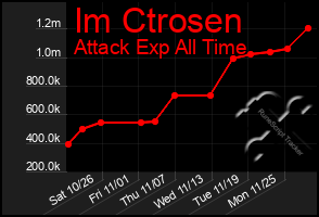 Total Graph of Im Ctrosen