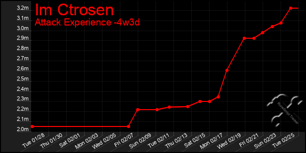 Last 31 Days Graph of Im Ctrosen