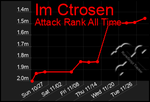 Total Graph of Im Ctrosen