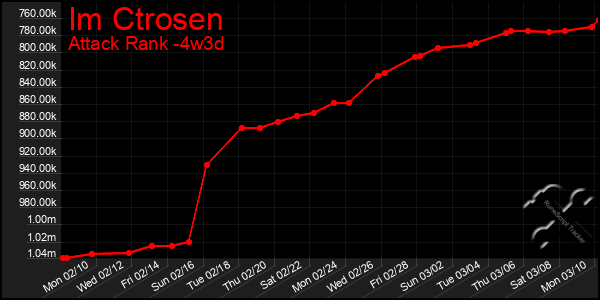 Last 31 Days Graph of Im Ctrosen