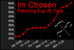 Total Graph of Im Ctrosen