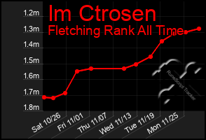 Total Graph of Im Ctrosen