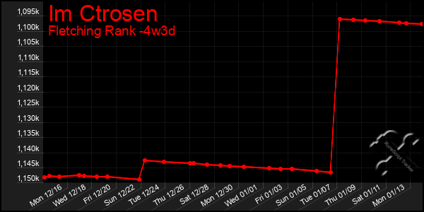 Last 31 Days Graph of Im Ctrosen