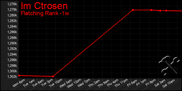 Last 7 Days Graph of Im Ctrosen