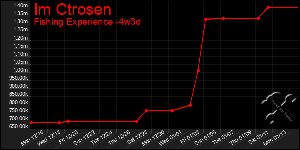 Last 31 Days Graph of Im Ctrosen