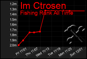 Total Graph of Im Ctrosen