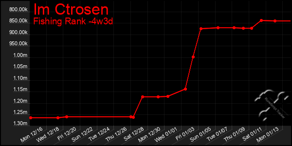 Last 31 Days Graph of Im Ctrosen