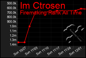 Total Graph of Im Ctrosen