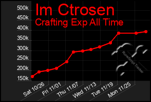 Total Graph of Im Ctrosen